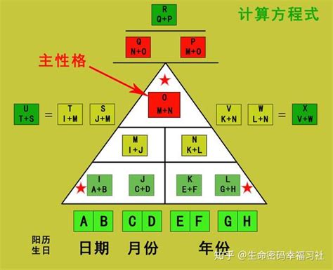 生命密碼數字解說|生命数字密码完整解析 生命密码1